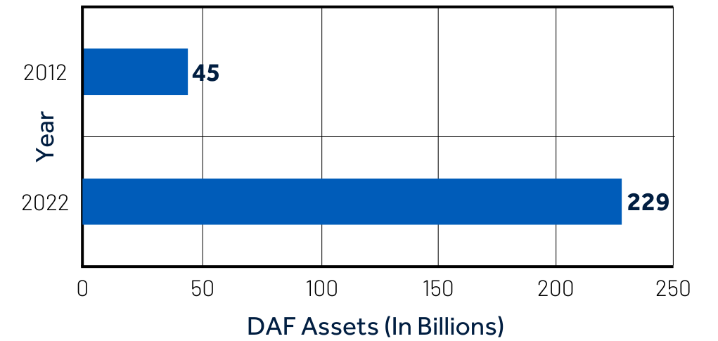 A graph illustrating the growth in Donor-Advised Funds assets between the years 2012-2022