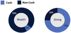 An illustration of American cash vs non-cash wealth and giving